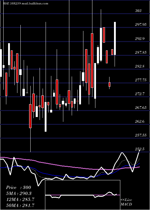  Daily chart Sastasundr