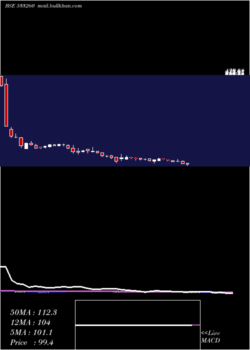  weekly chart Careerp