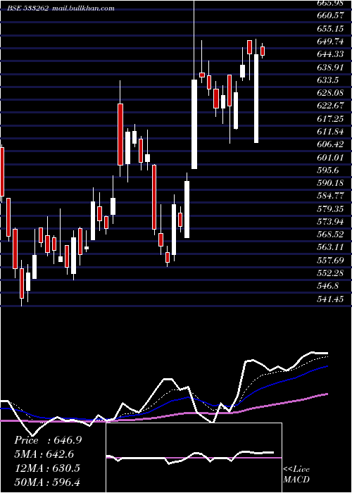  Daily chart RamkyInfra