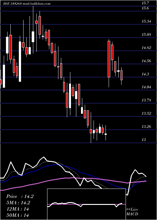  Daily chart Greenpower