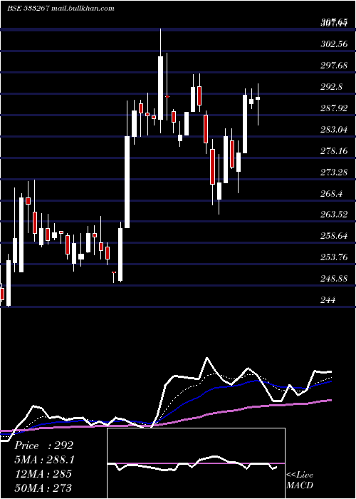  Daily chart Cantabil