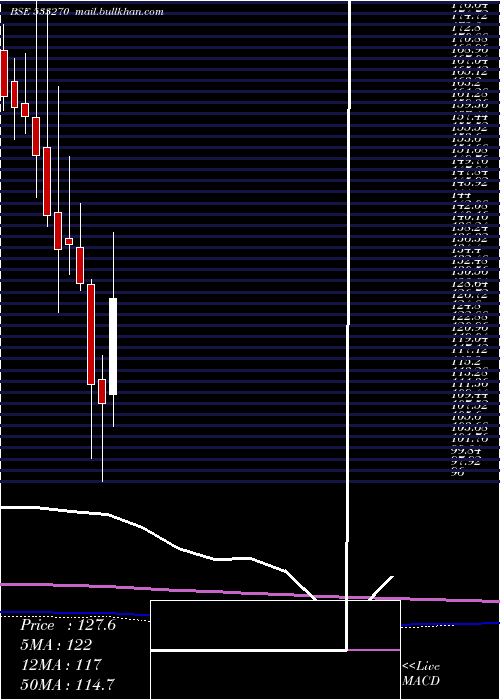  monthly chart BedmuthaIn