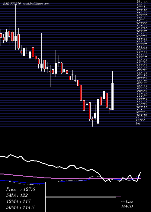  weekly chart BedmuthaIn