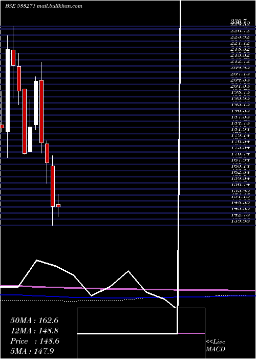  monthly chart Ashoka