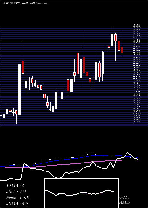  weekly chart Gyscoal