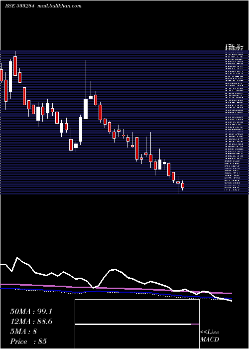  weekly chart RppInfra
