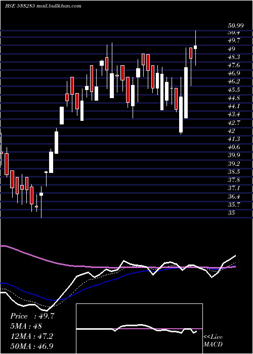  Daily chart RdbRealty
