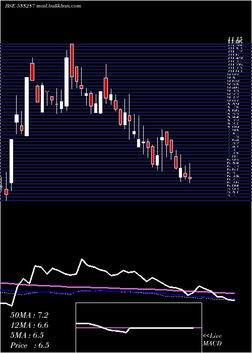  weekly chart ZeeLearn