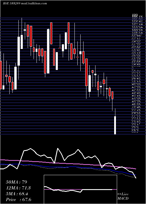  weekly chart KesarTermi