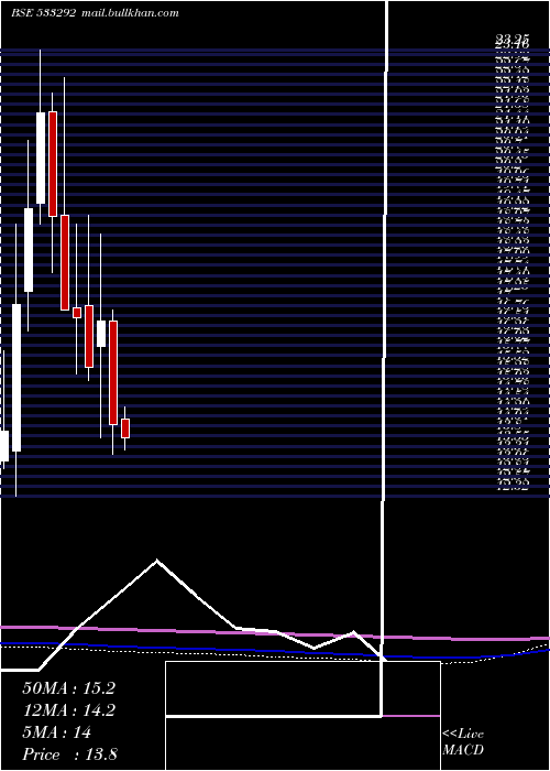  monthly chart A2zinfra