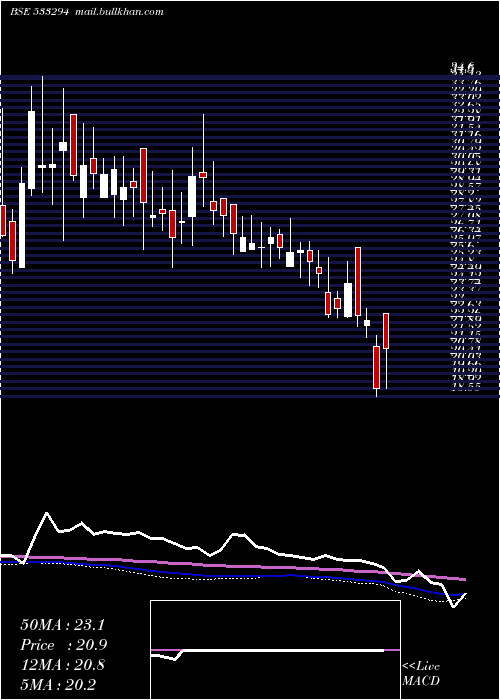  weekly chart RaviKumar