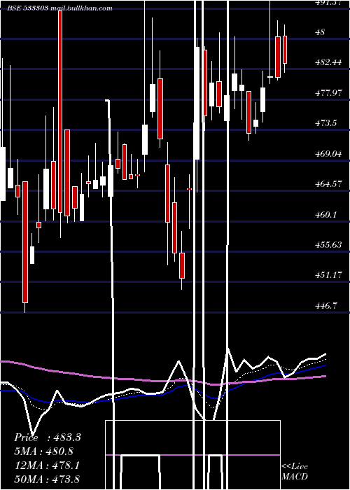  Daily chart BfInvest