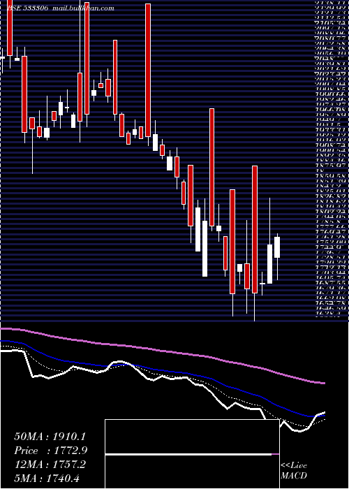  Daily chart SummitSecu