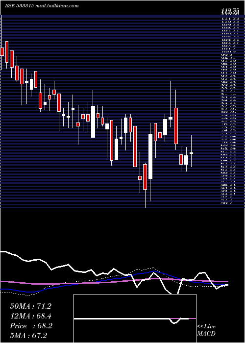  weekly chart InnoInvest
