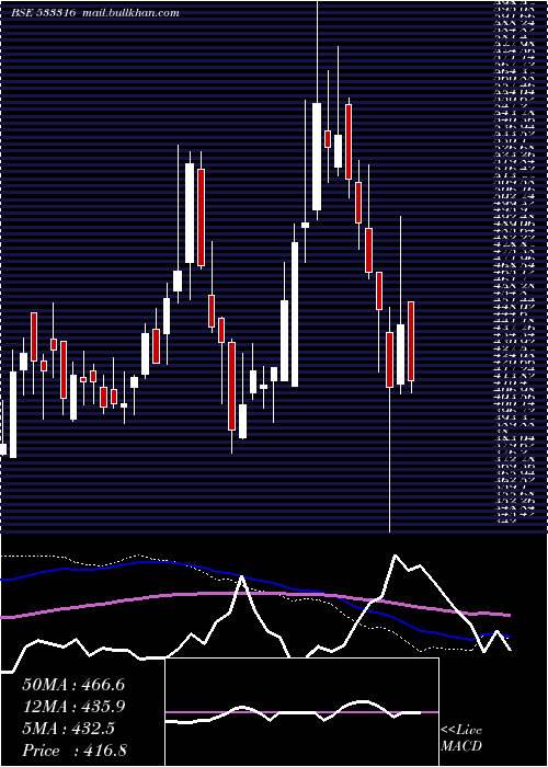  weekly chart Stel