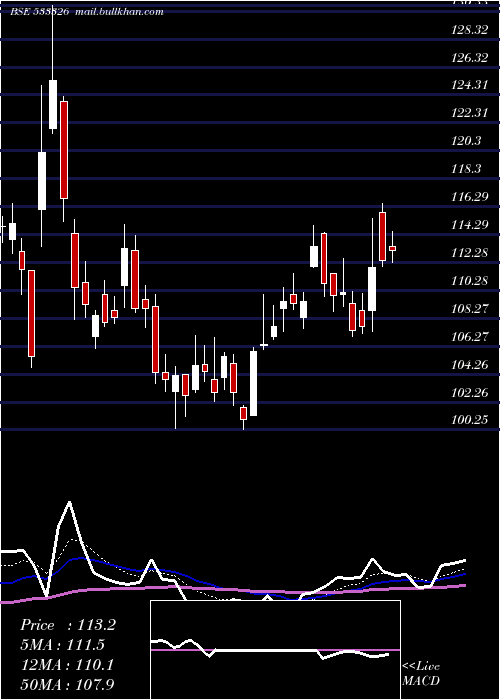  Daily chart TexmacoRail