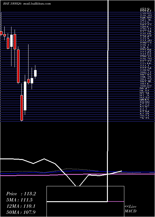  monthly chart TexmacoRail