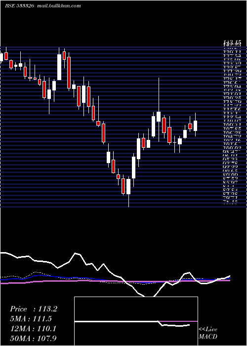  weekly chart TexmacoRail