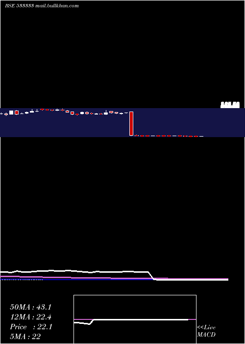  weekly chart FineotexCh