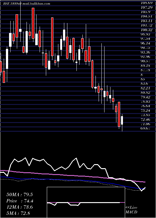  weekly chart Lovable