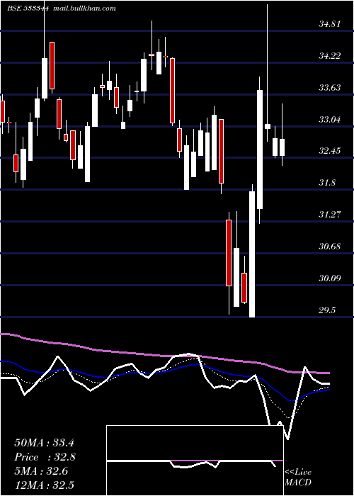  Daily chart PtcfinSer