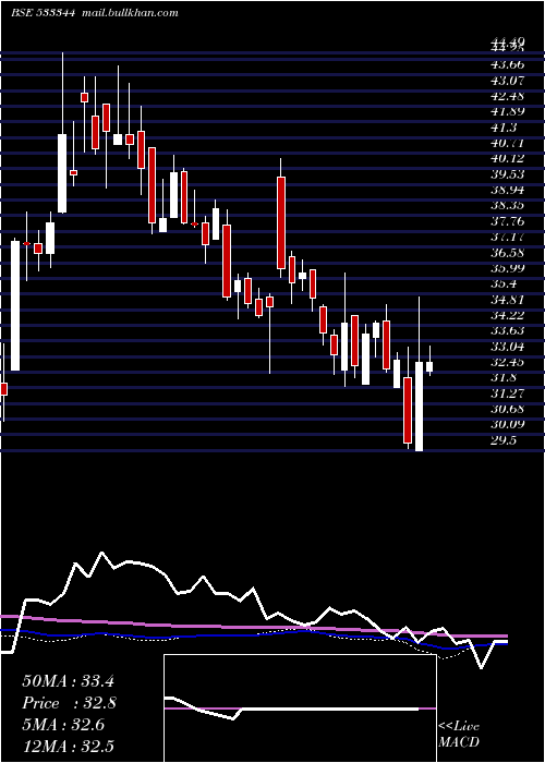  weekly chart PtcfinSer