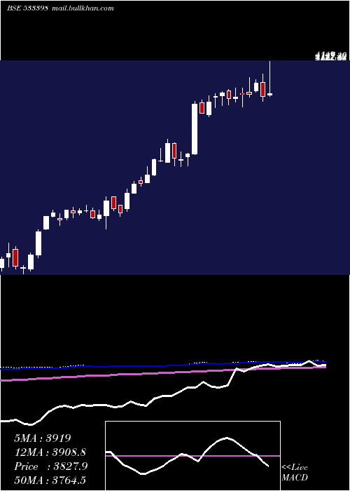  weekly chart MuthootFin
