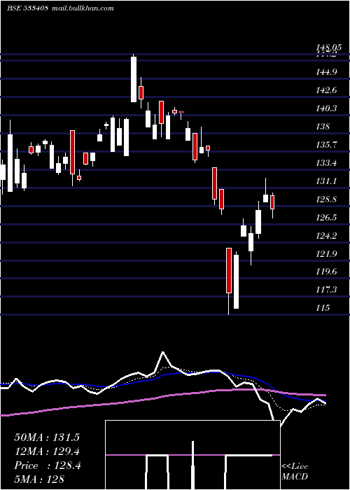  Daily chart Bslgoldetf