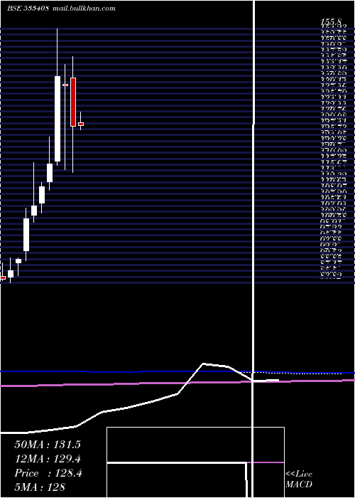  monthly chart Bslgoldetf