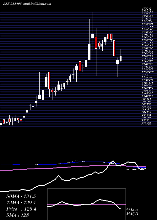  weekly chart Bslgoldetf