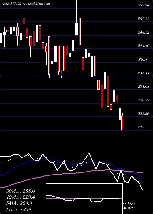  Daily chart Ebixforex