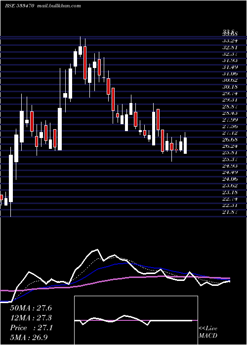  Daily chart RushilDecor