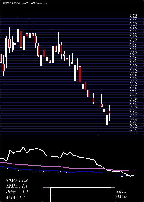  weekly chart Inventure