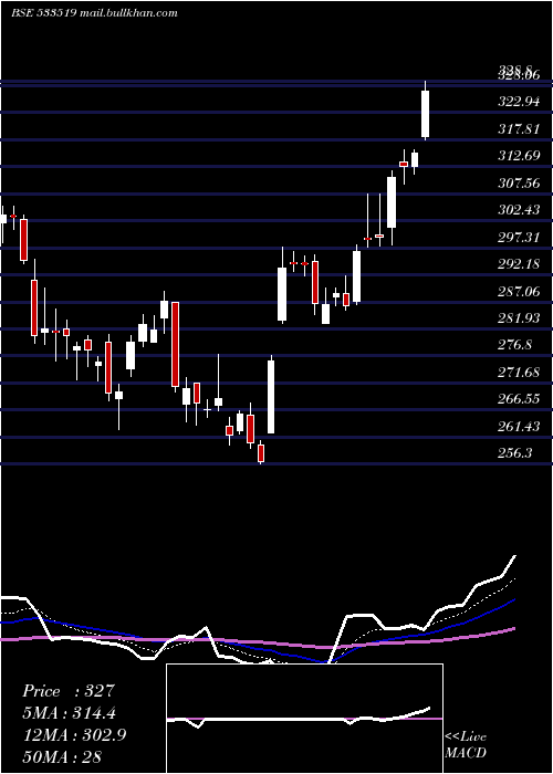  Daily chart LntFh