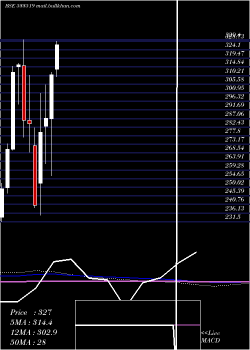  monthly chart LntFh