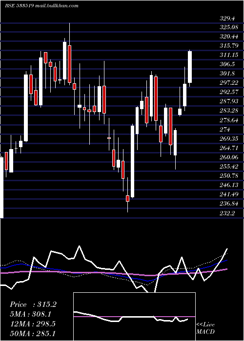  weekly chart LntFh