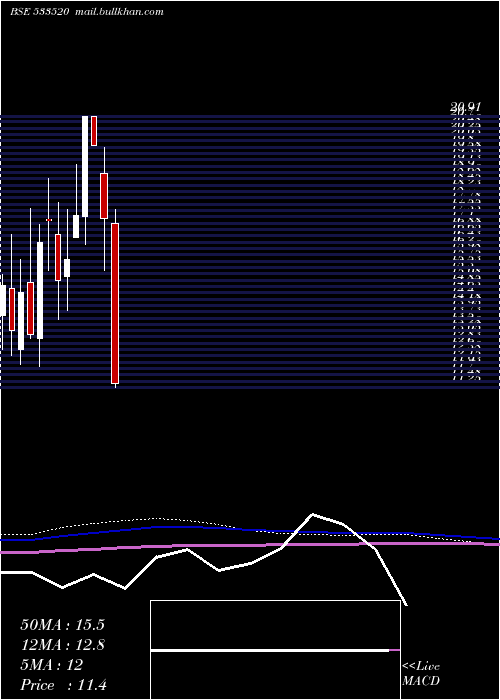  monthly chart Ibulisl
