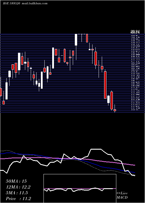  weekly chart Ibulisl