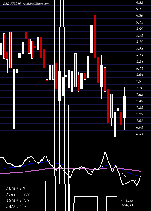  Daily chart TreeHouse