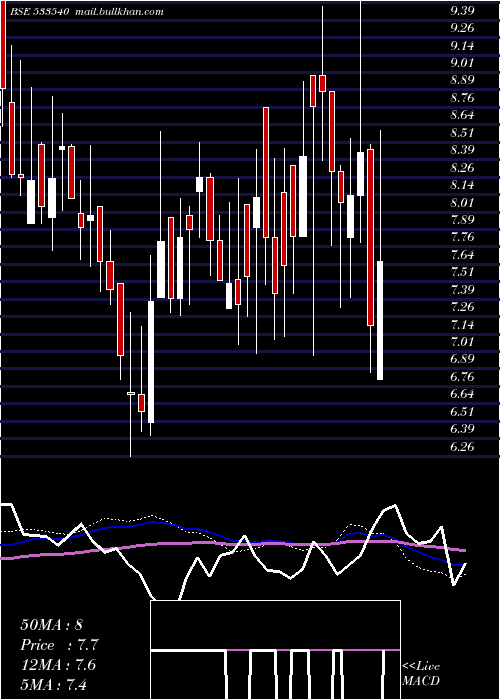  weekly chart TreeHouse