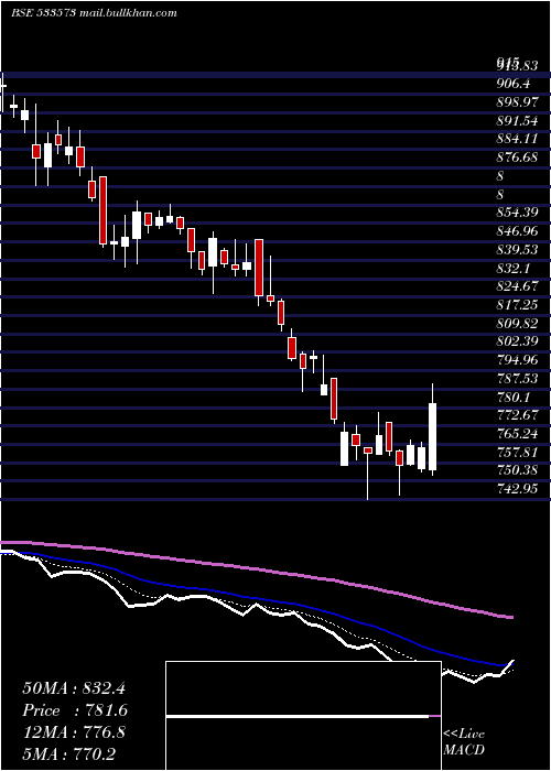  Daily chart AlemPharma