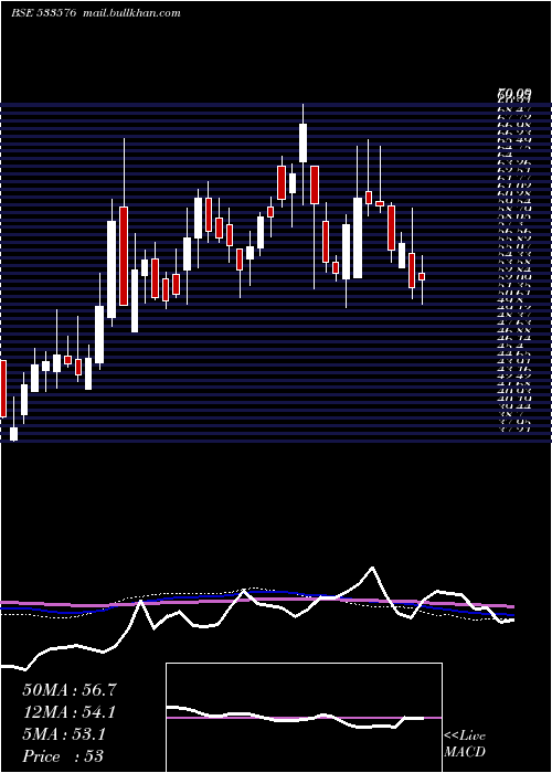  weekly chart VaswaniInd