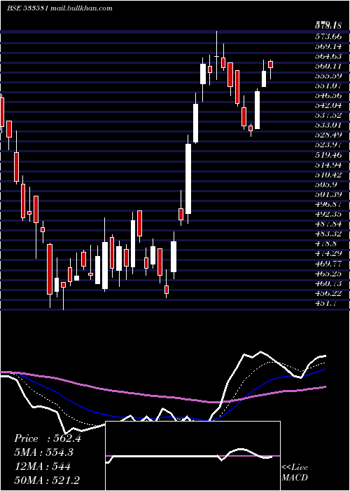  Daily chart PgElectro
