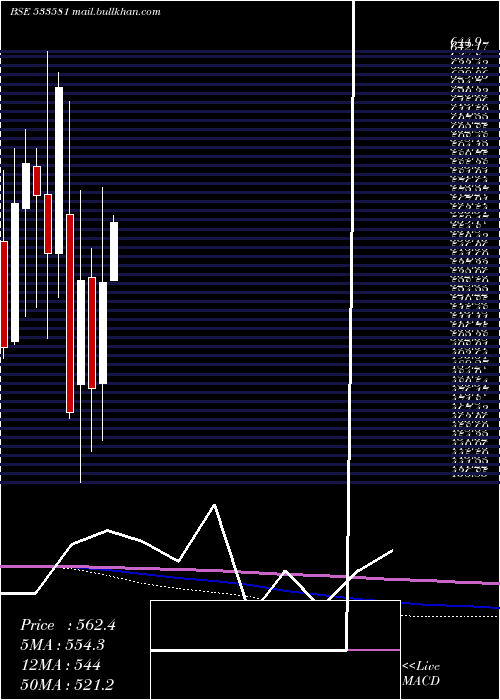  monthly chart PgElectro