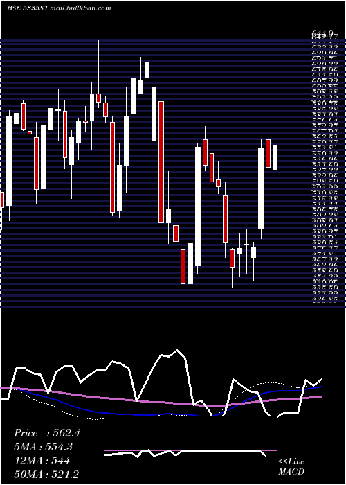  weekly chart PgElectro