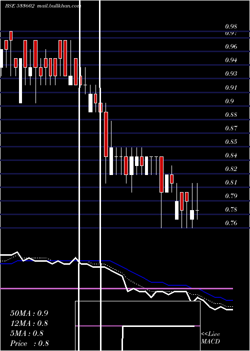  Daily chart Leshaind