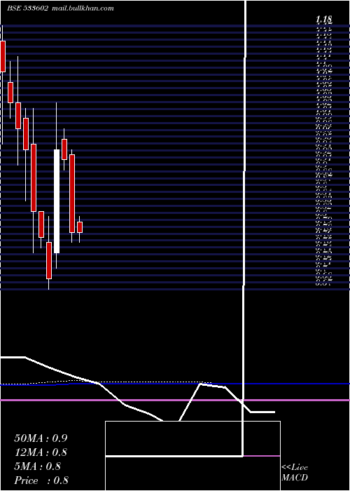  monthly chart Leshaind