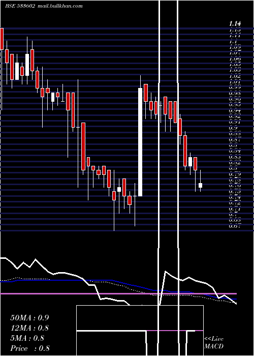  weekly chart Leshaind