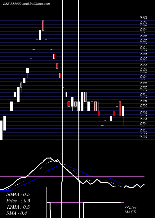  Daily chart Setuinfra