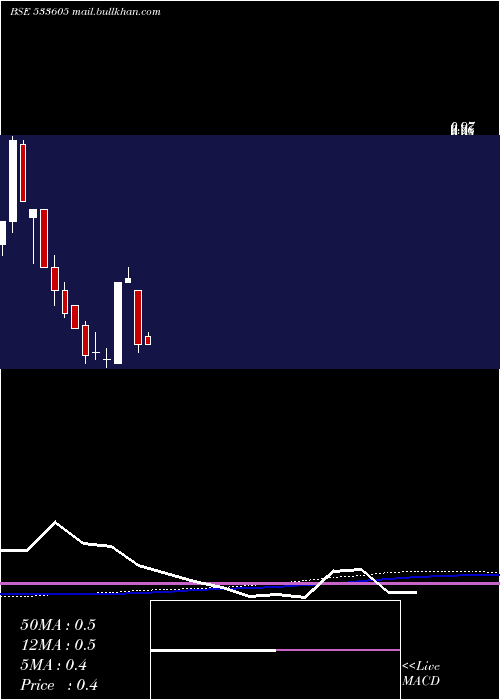  monthly chart Setuinfra